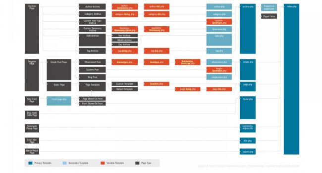 Hiérarchie WordPress de template