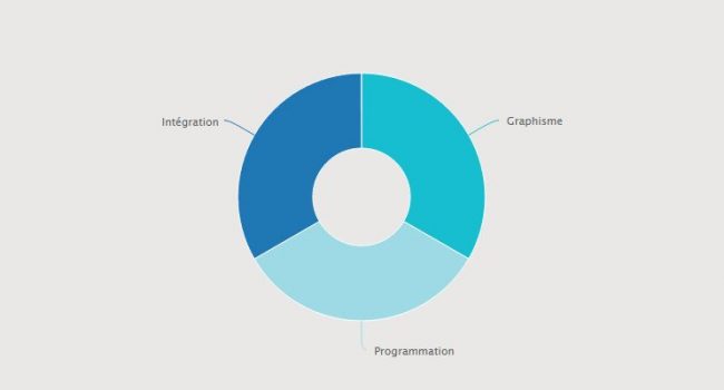 Rendu du graphique interactif